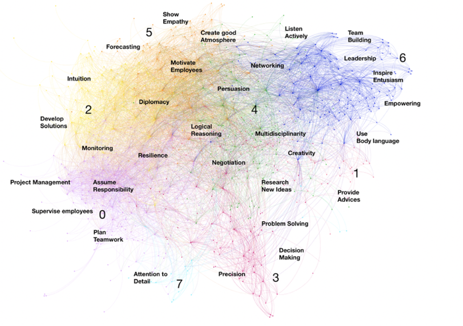 Exploring new frontiers on soft skills